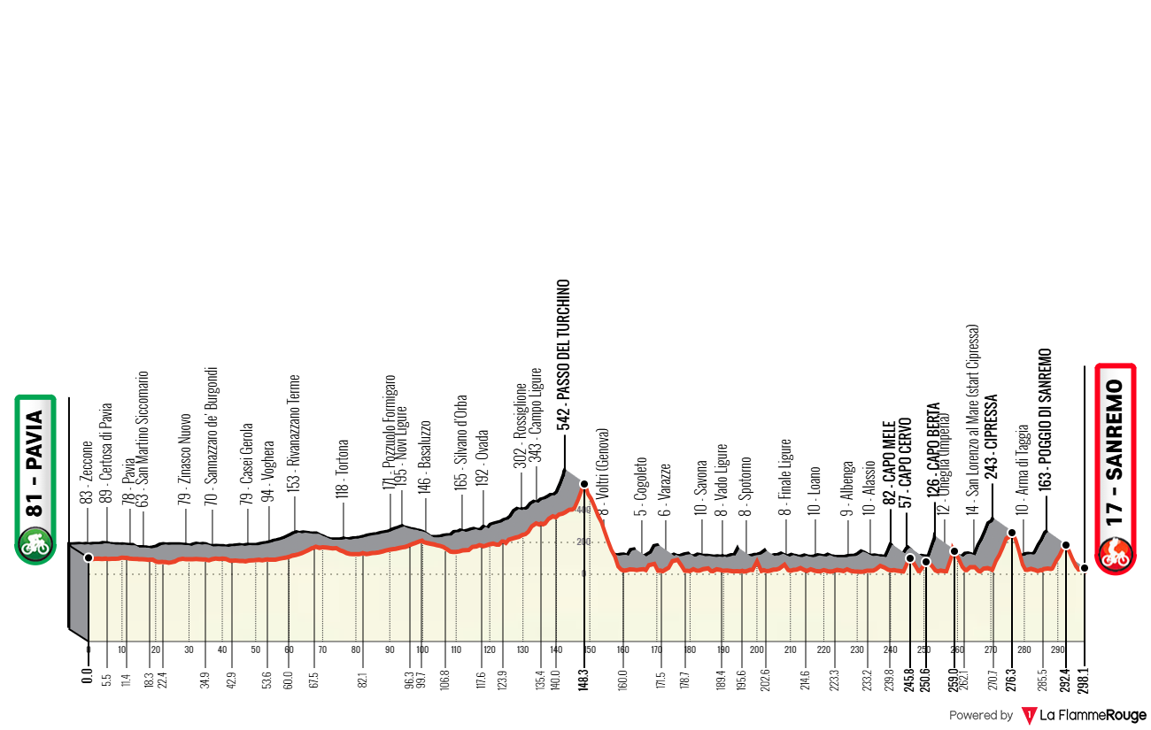 Altimetria Stage 1