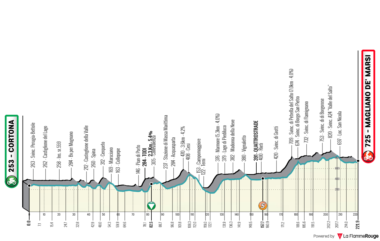 Altimetria Stage 3