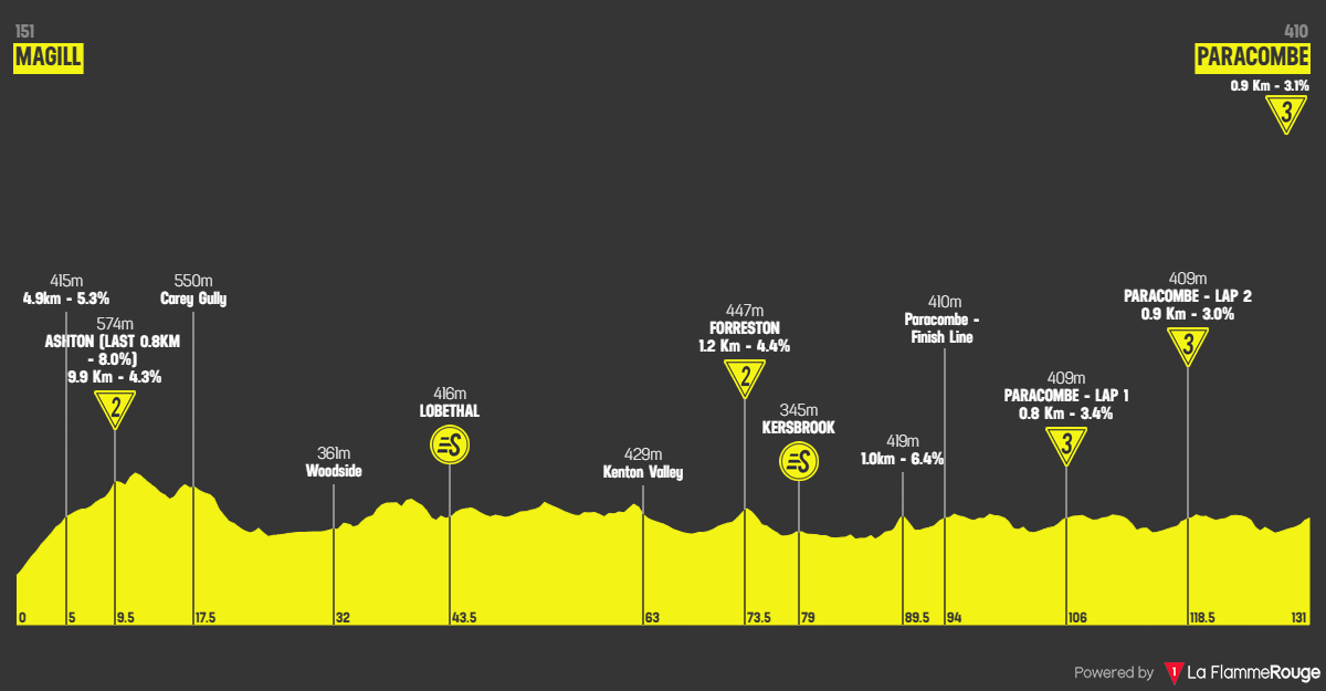 Altimetria Stage 2