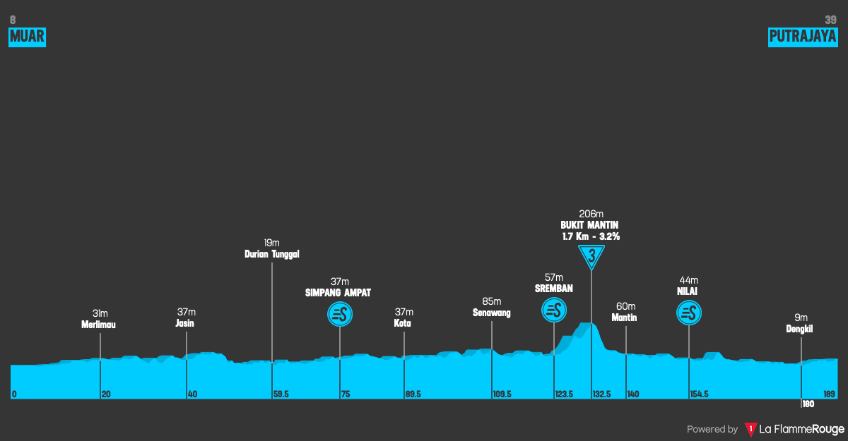 Altimetria Stage 8