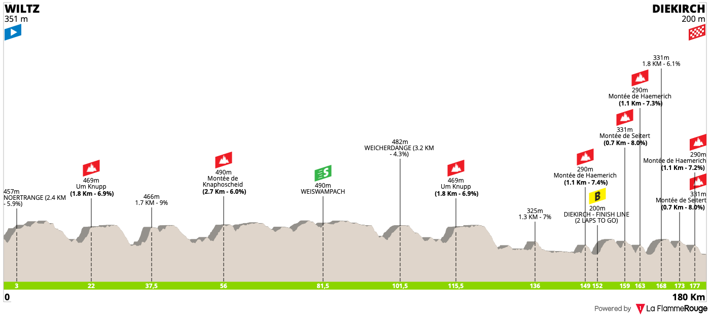 Altimetria Stage 3