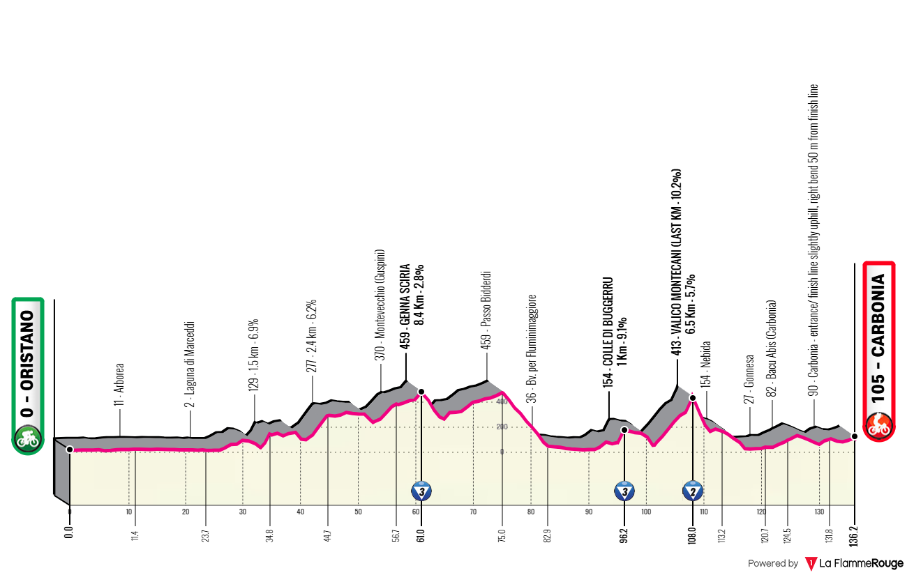 Altimetria Stage 2
