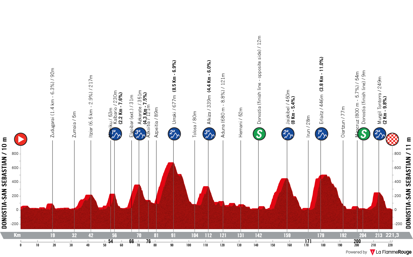 Altimetria Stage 1