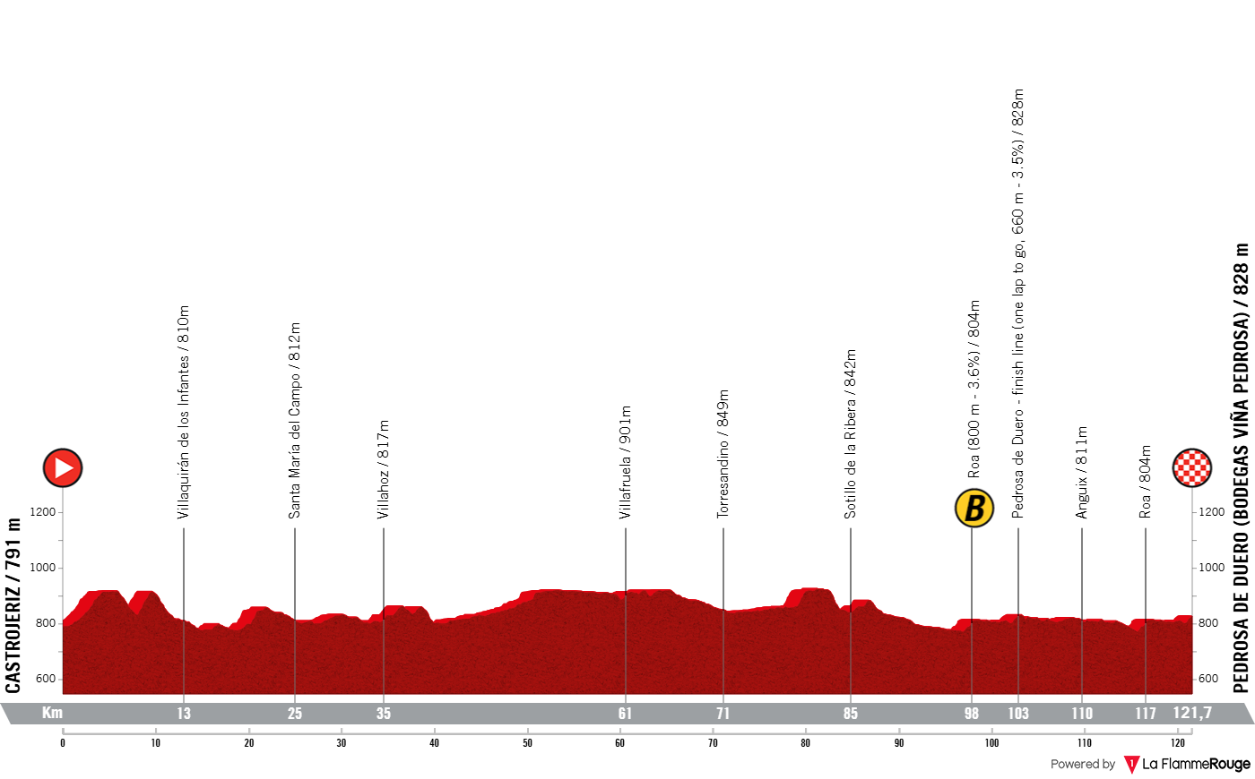 Altimetria Stage 2