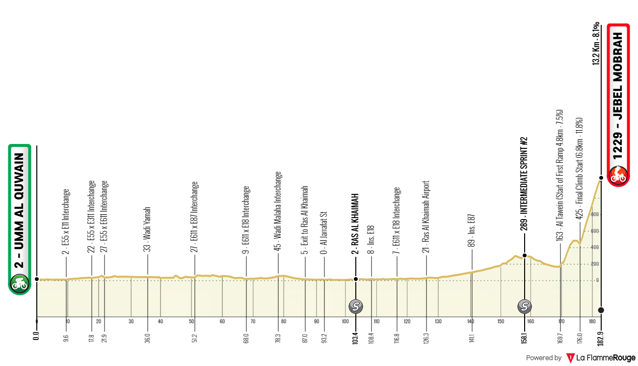 Altimetria Stage 3
