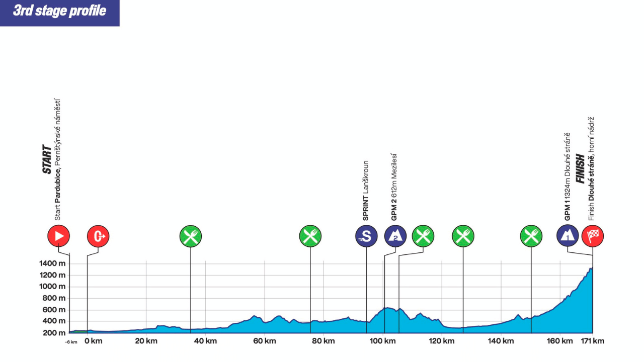 Altimetria Stage 3