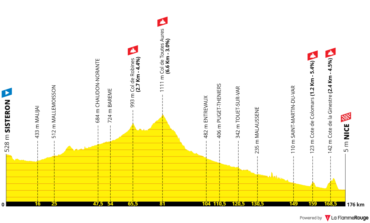 Altimetria Stage 8