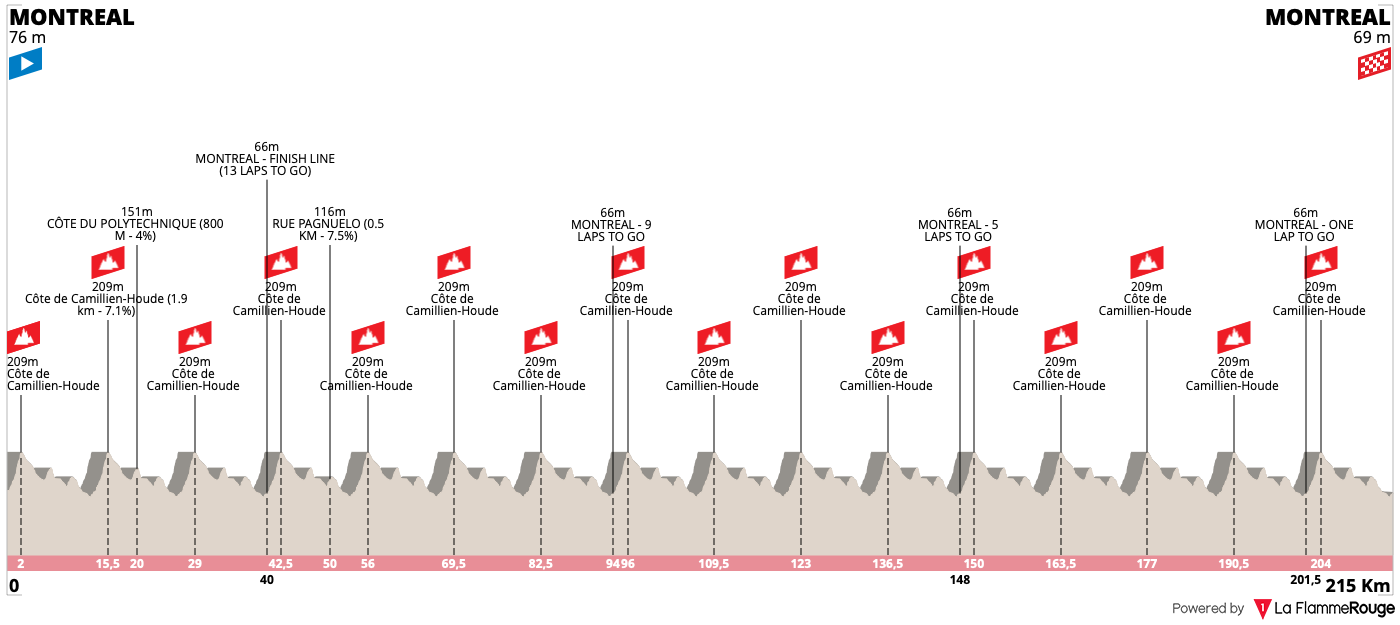Altimetria Stage 1