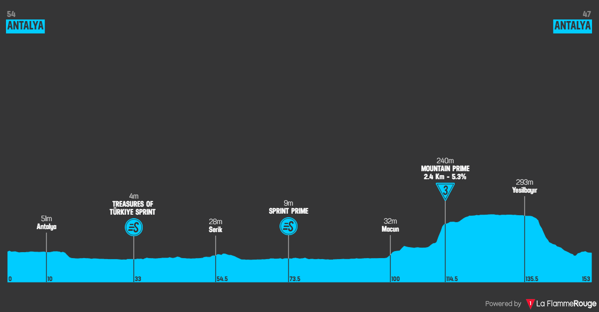 Altimetria Stage 7