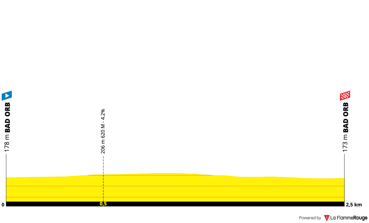 Altimetria Stage 1