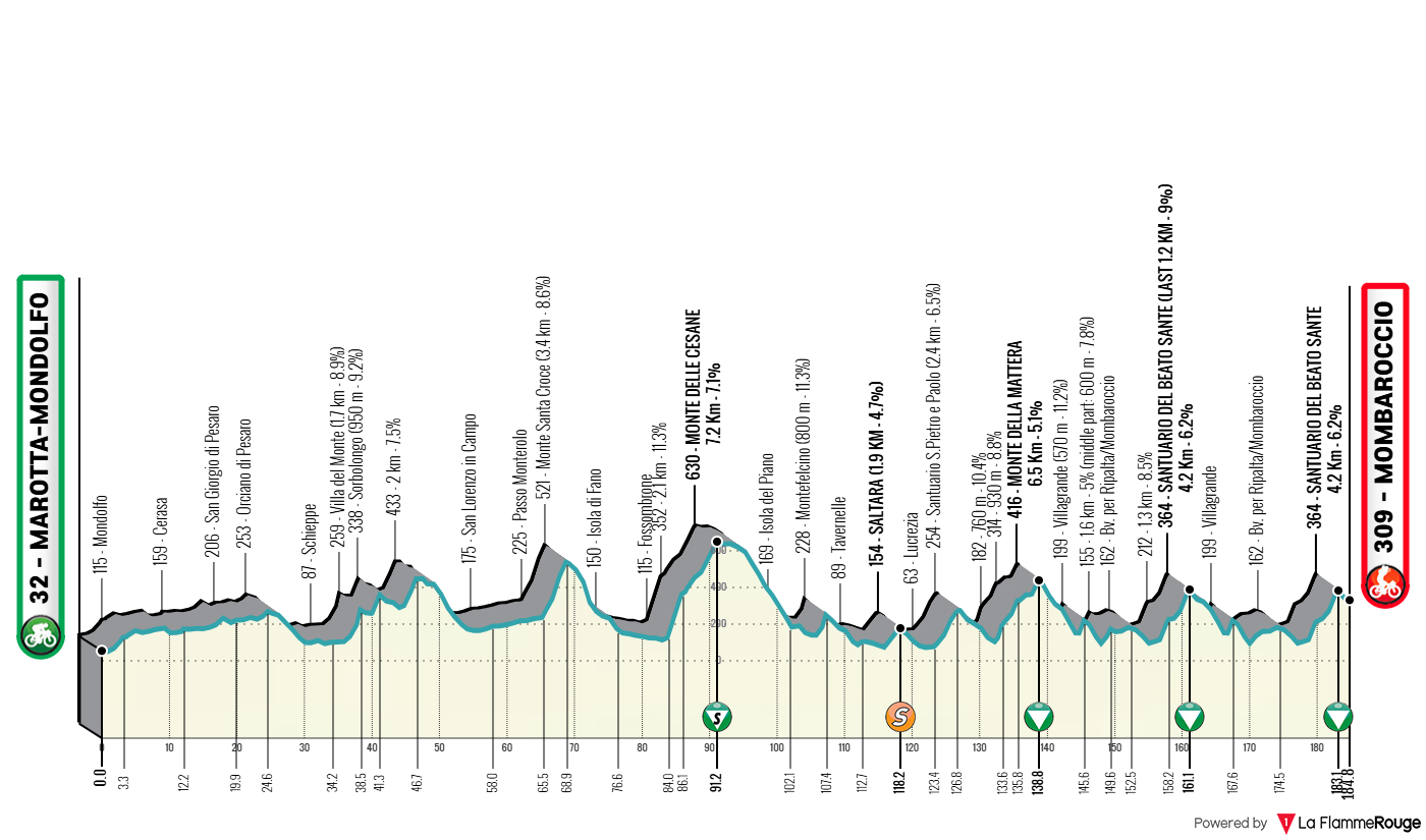 Altimetria Stage 5
