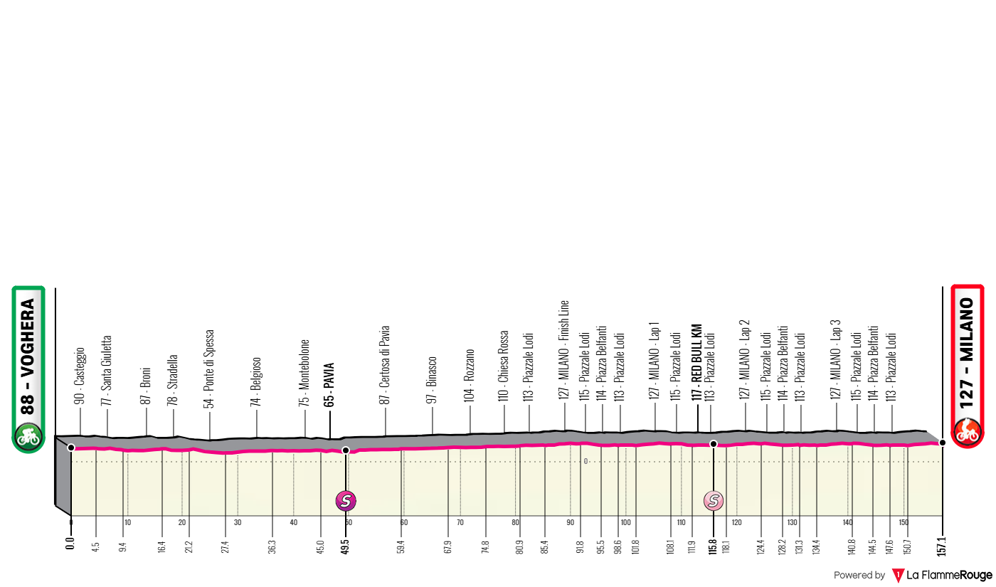 Altimetria Stage 15