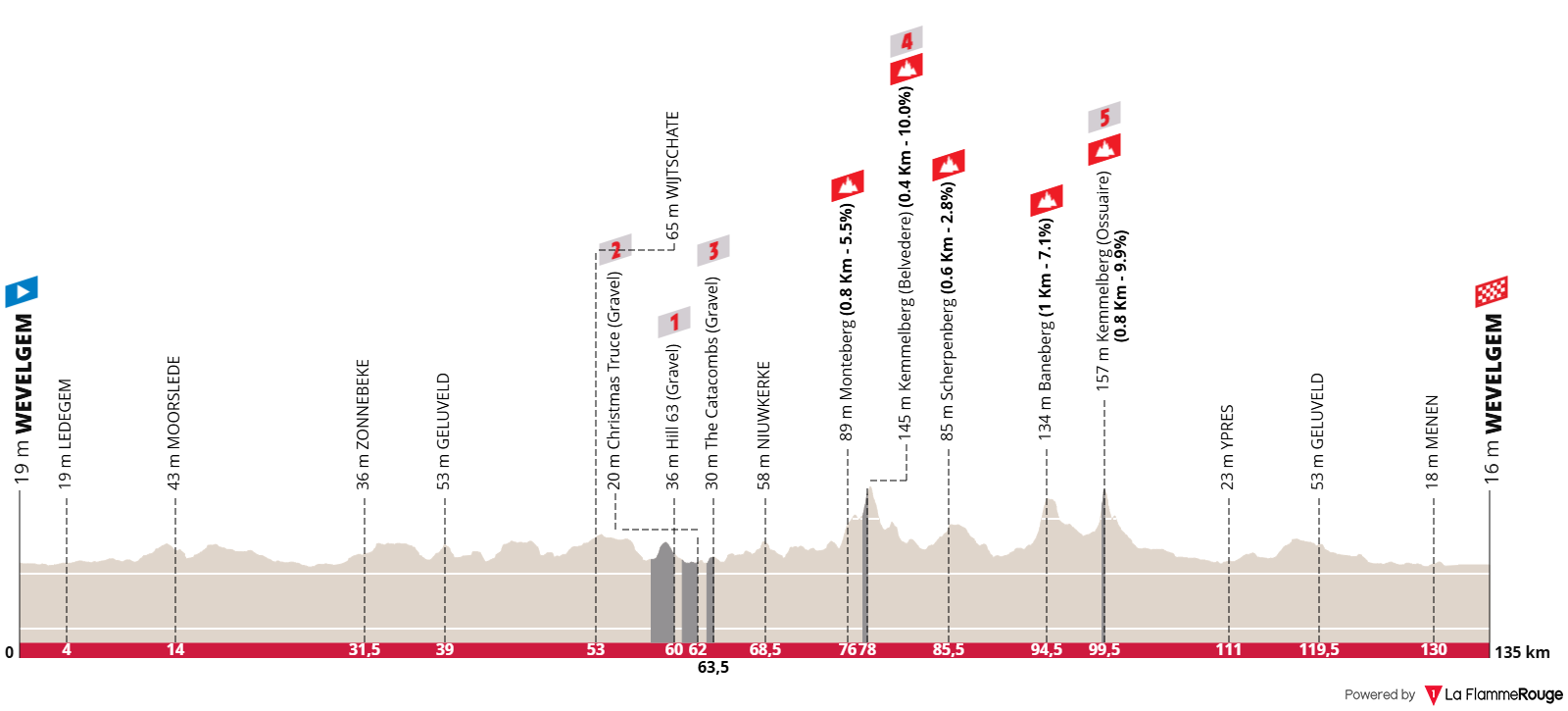 Altimetria Stage 1