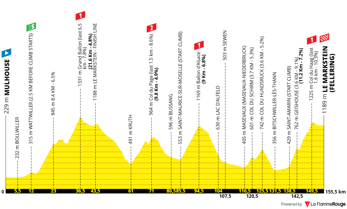 Altimetria Stage 14