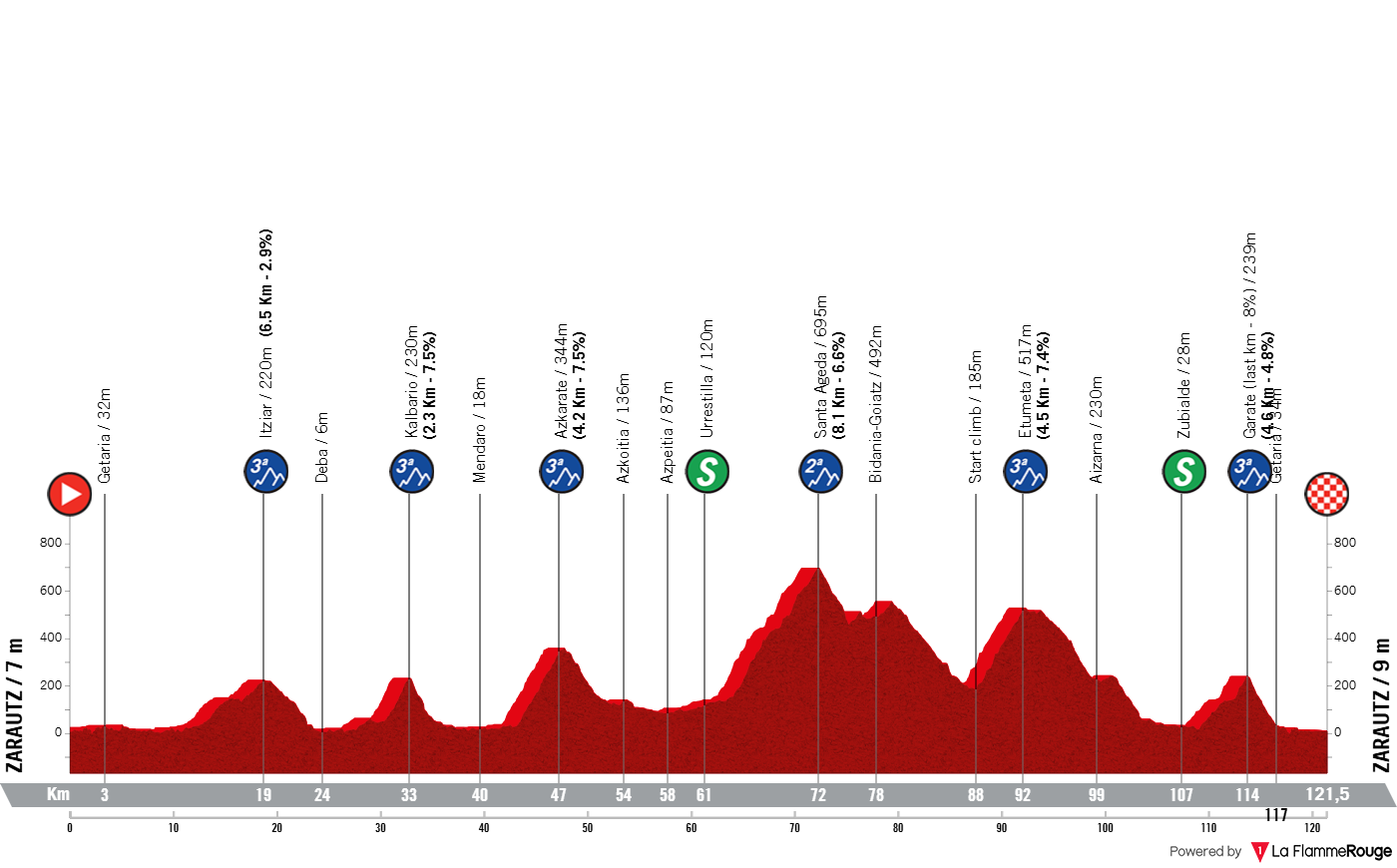 Altimetria Stage 1