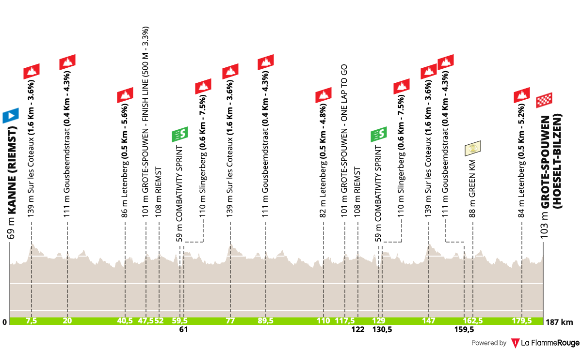 Altimetria Stage 4