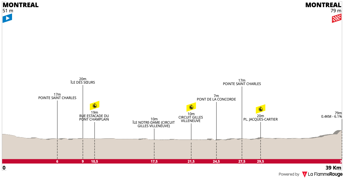 Altimetria Stage 1