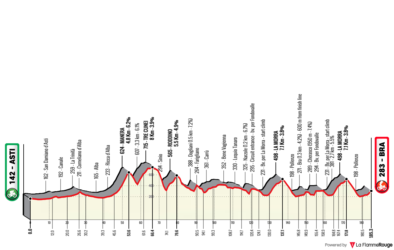 Altimetria Stage 1