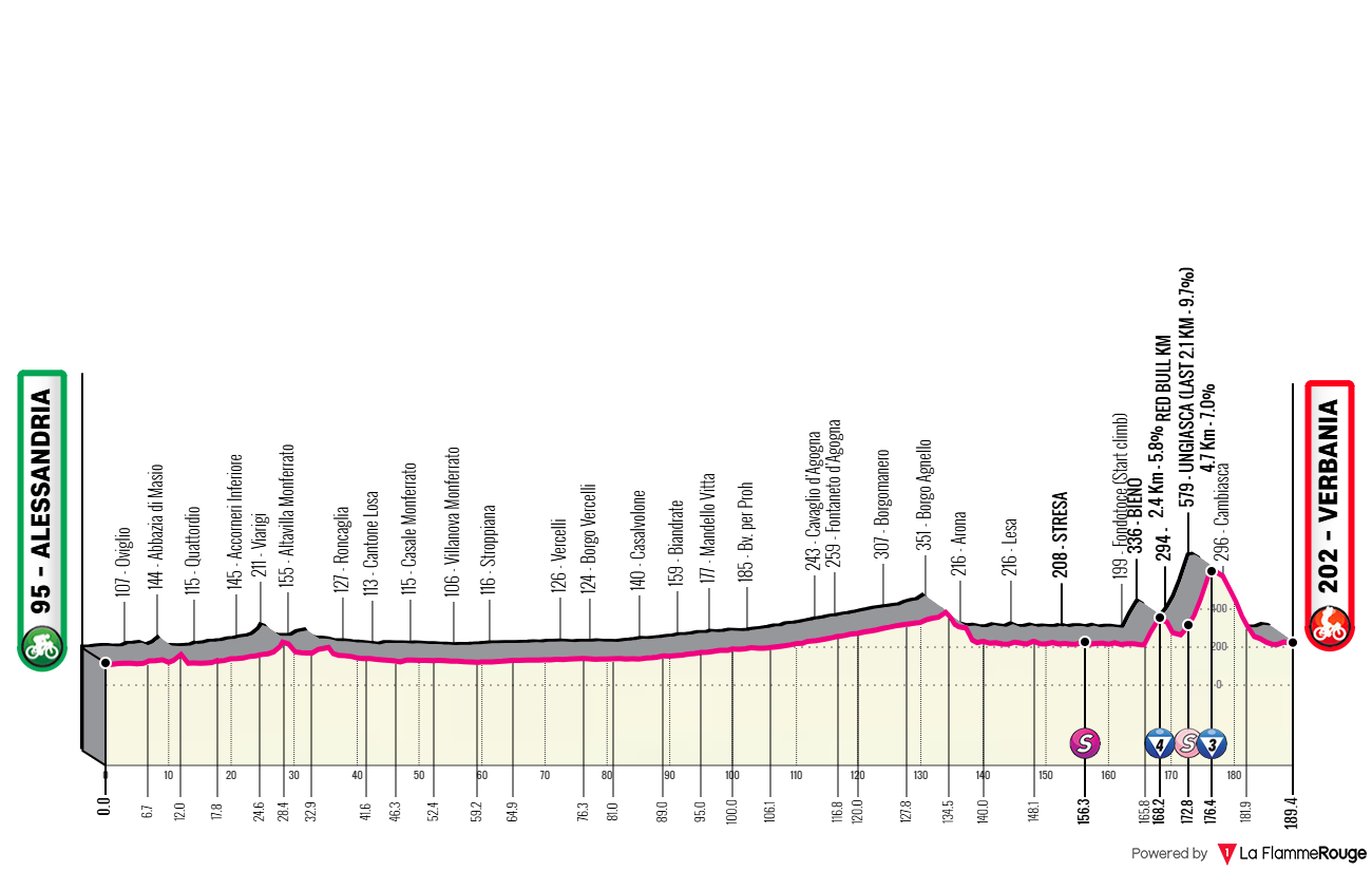 Altimetria Stage 13
