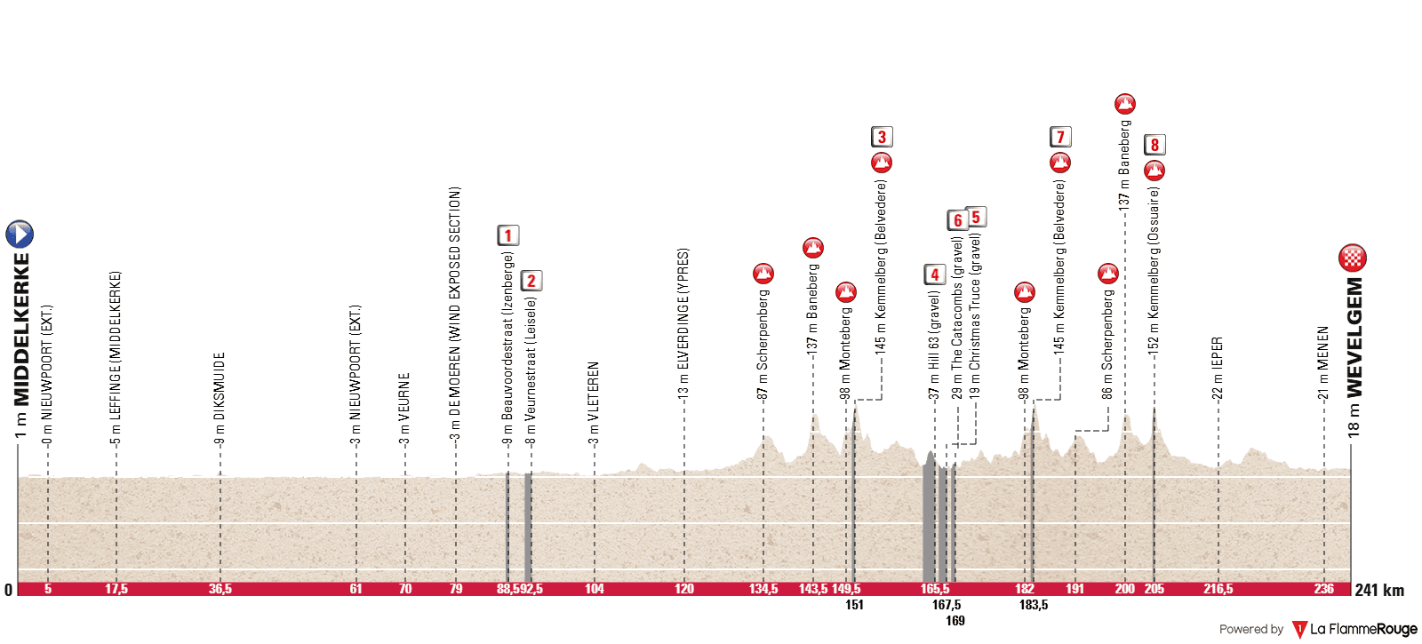 Altimetria Stage 1