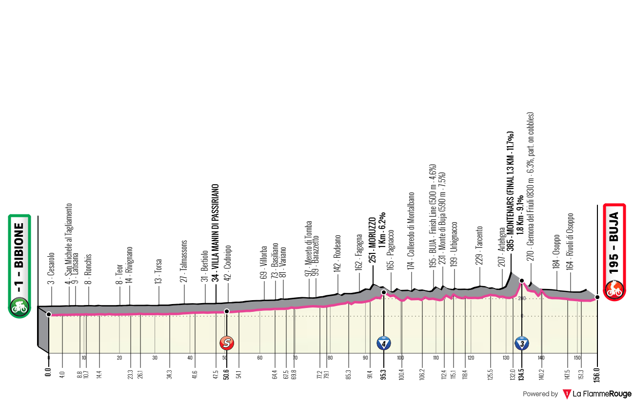 Altimetria Stage 3