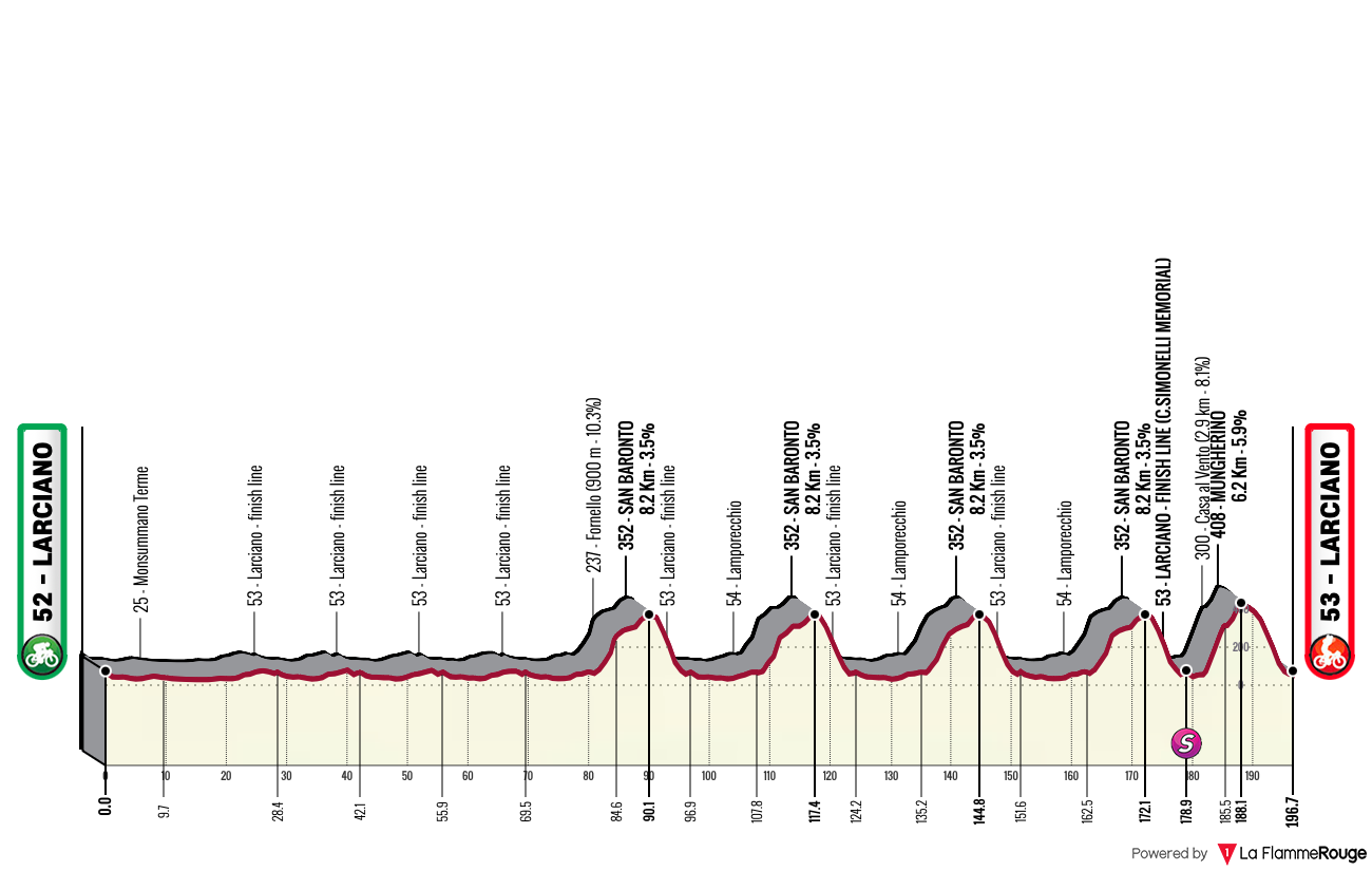 Altimetria Stage 1