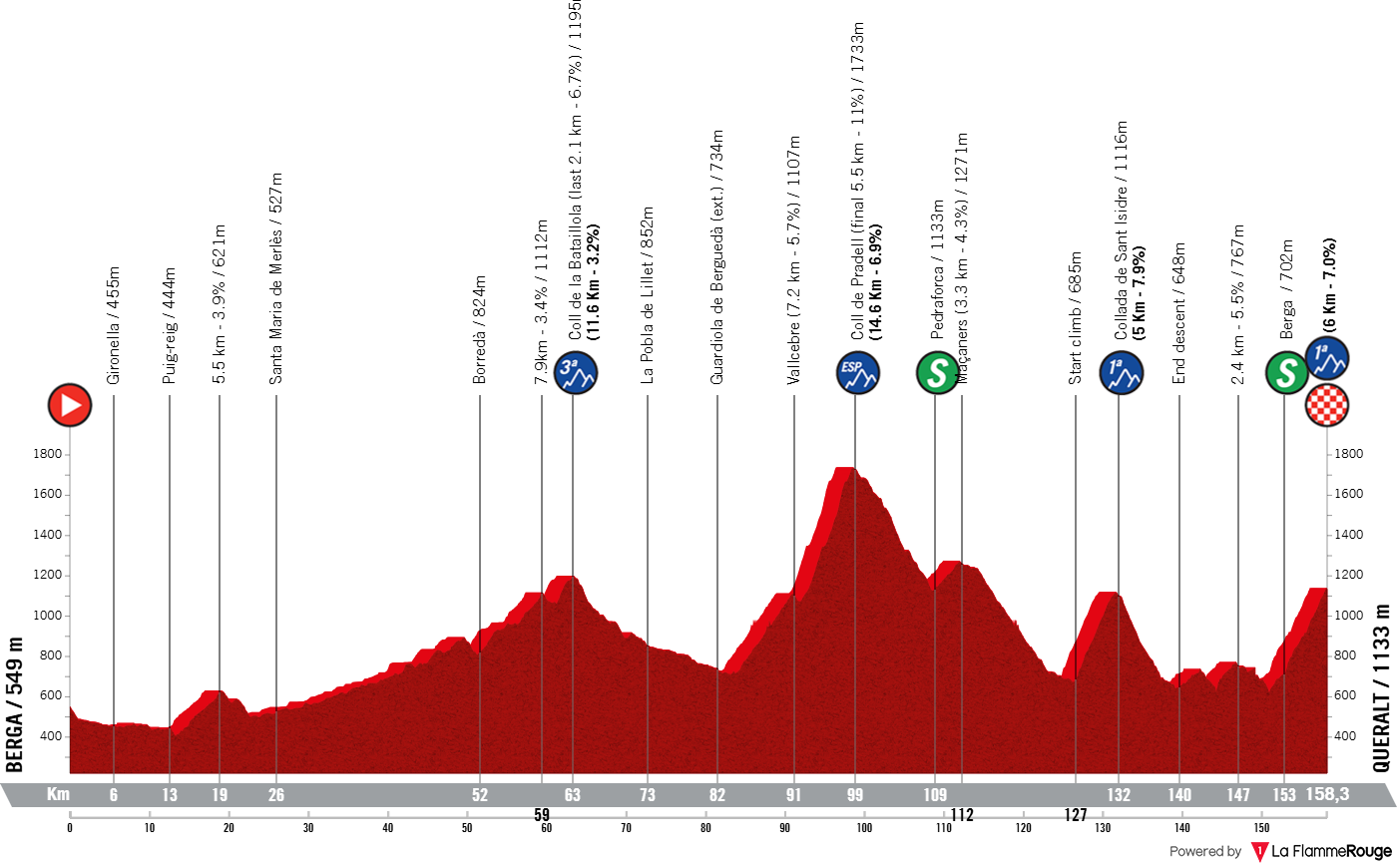 Altimetria Stage 6