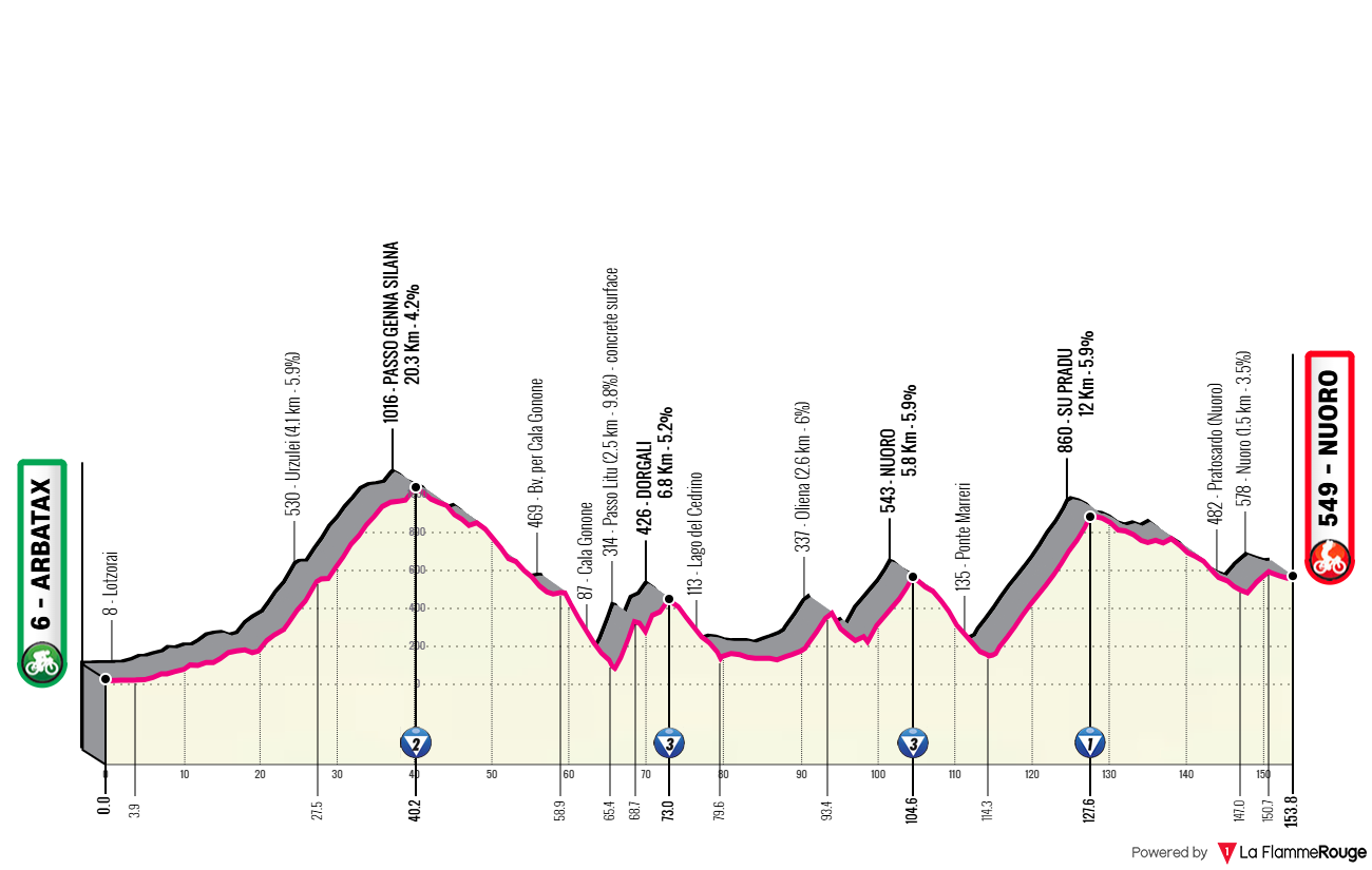 Altimetria Stage 4