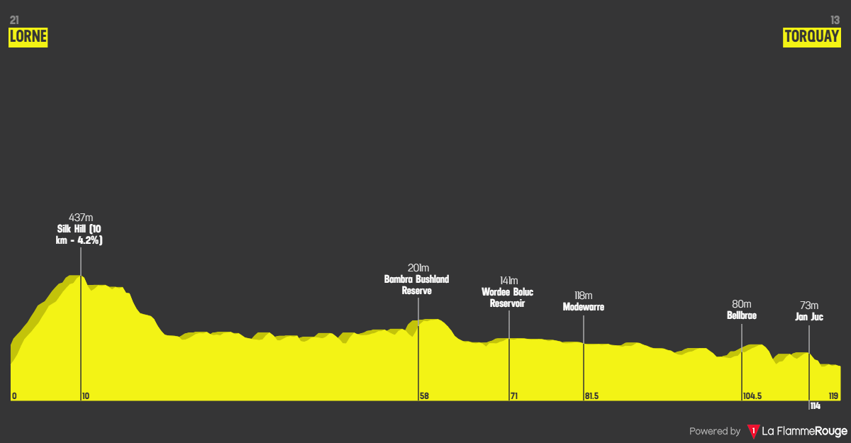 Altimetria Stage 1