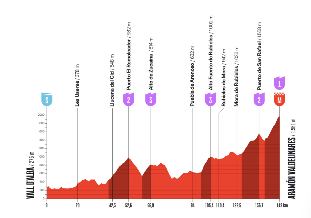Altimetria Stage 7