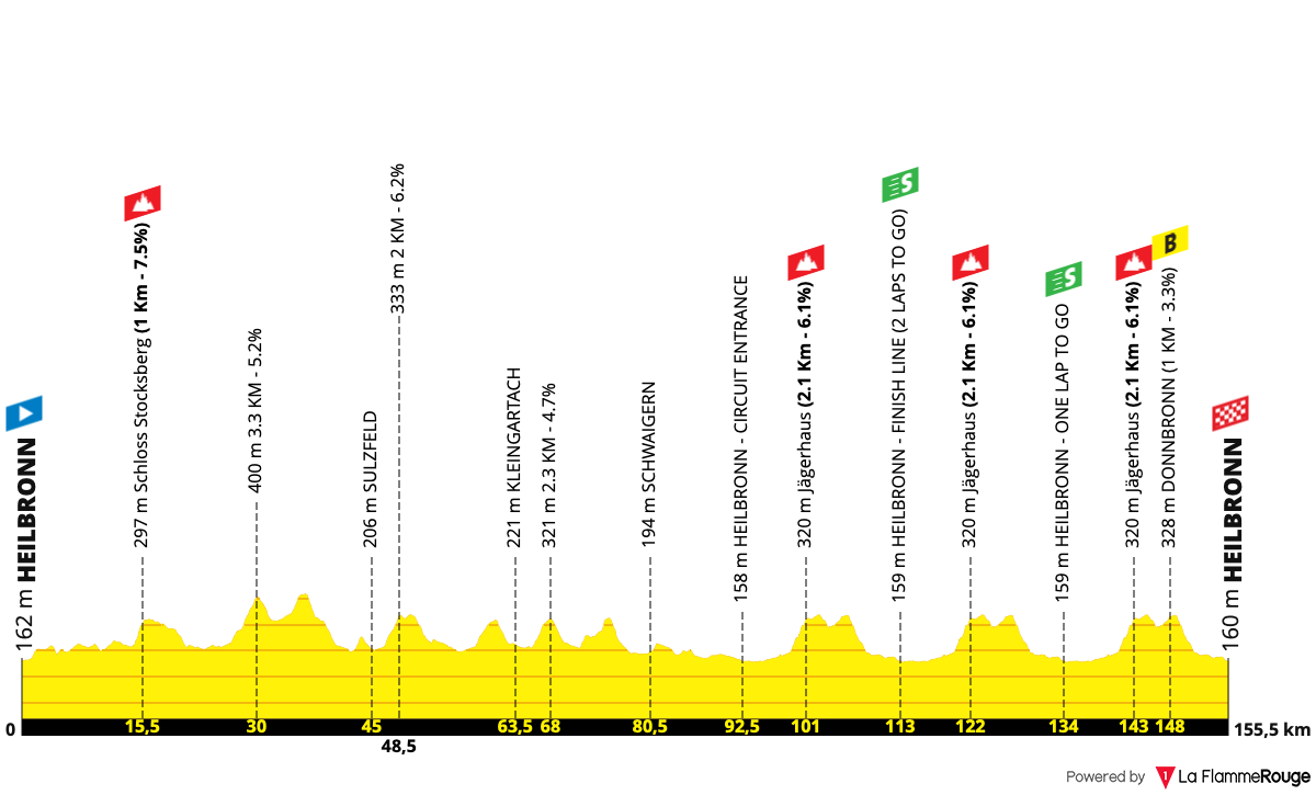 Altimetria Stage 4
