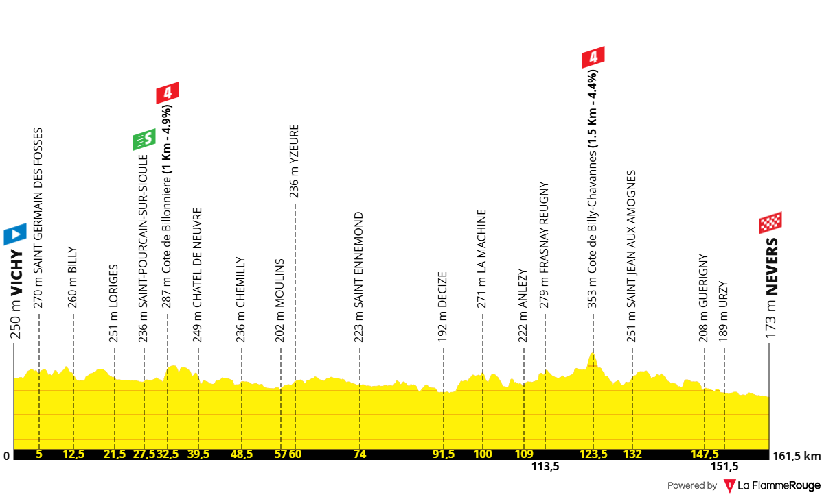 Altimetria Stage 11