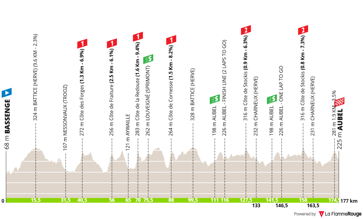 Altimetria Stage 5