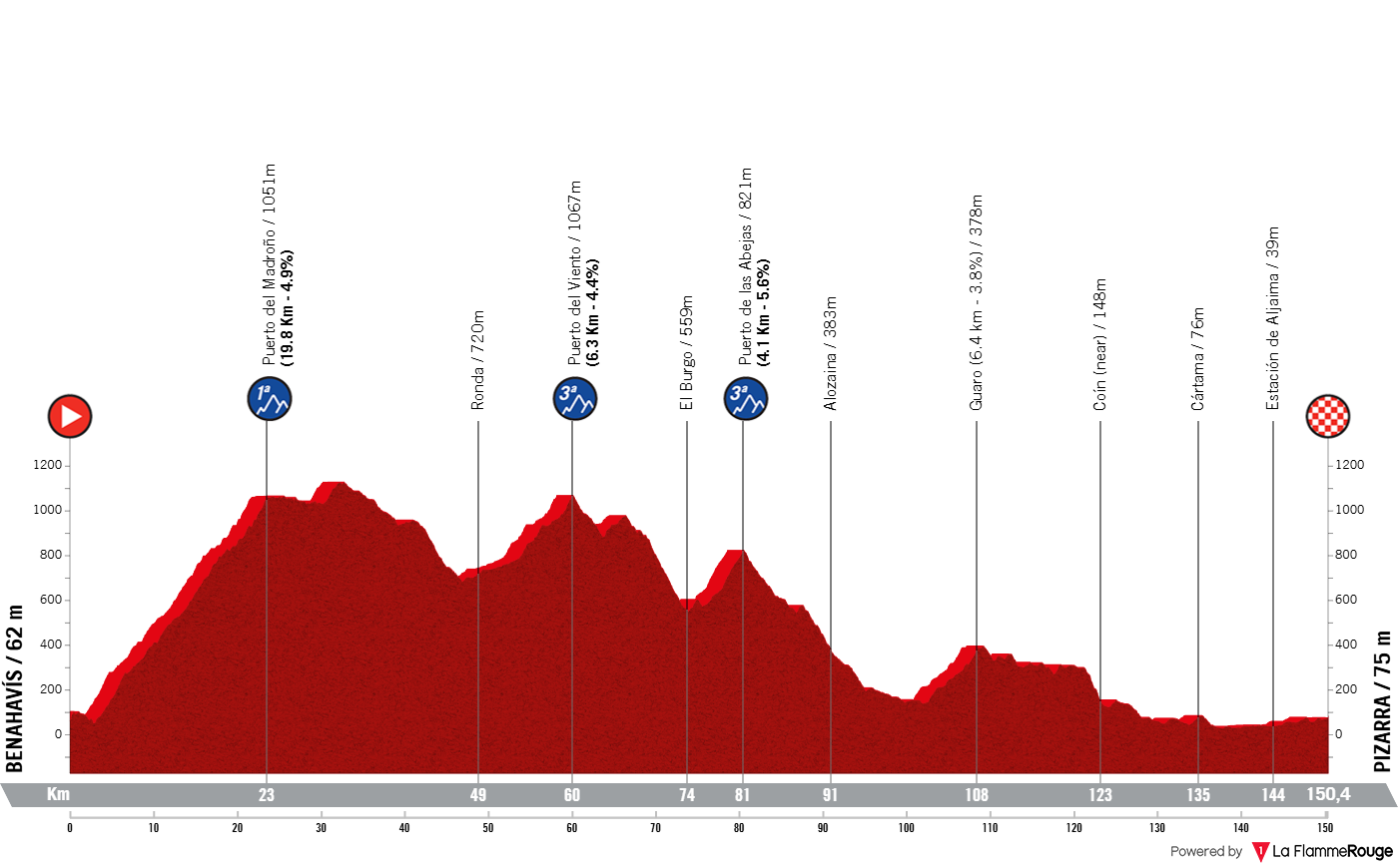 Altimetria Stage 1