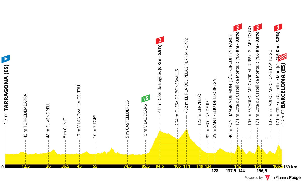 Altimetria Stage 2