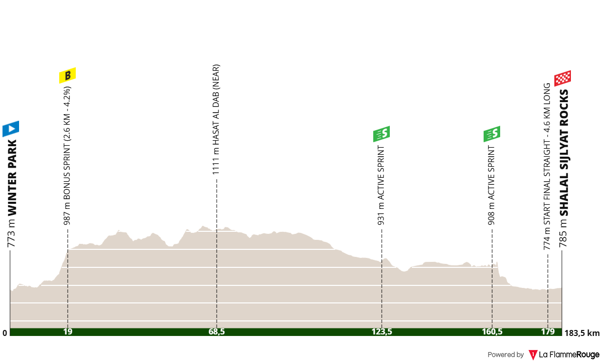 Altimetria Stage 4